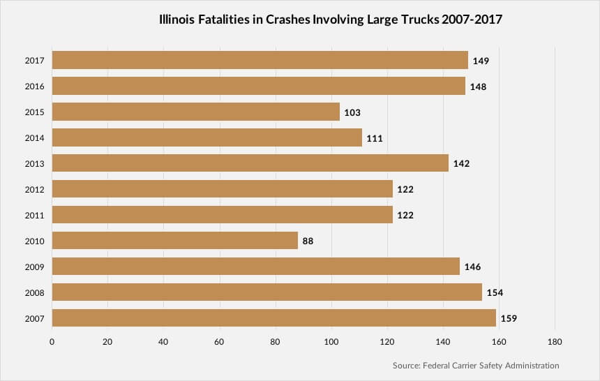 Illinois Truck Fatalities 2007-2017