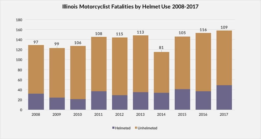 Illinois Motorcyclist Fatality Statistics
