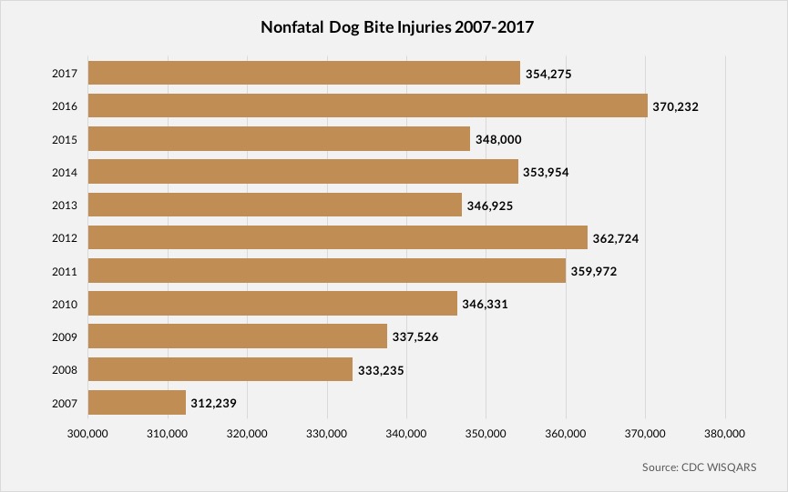 Chart of Nonfatal Dog Bite Injuries National 2007-2017