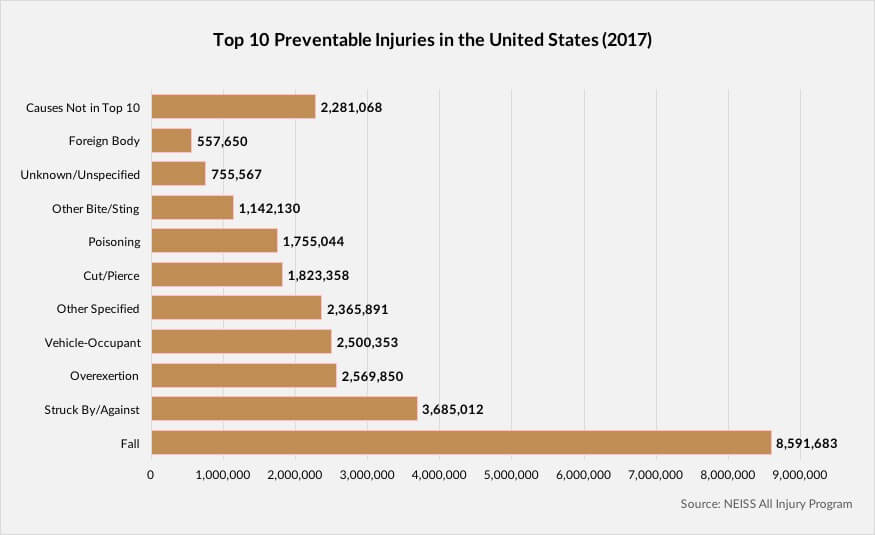 Top 10 Preventable Injuries Chart