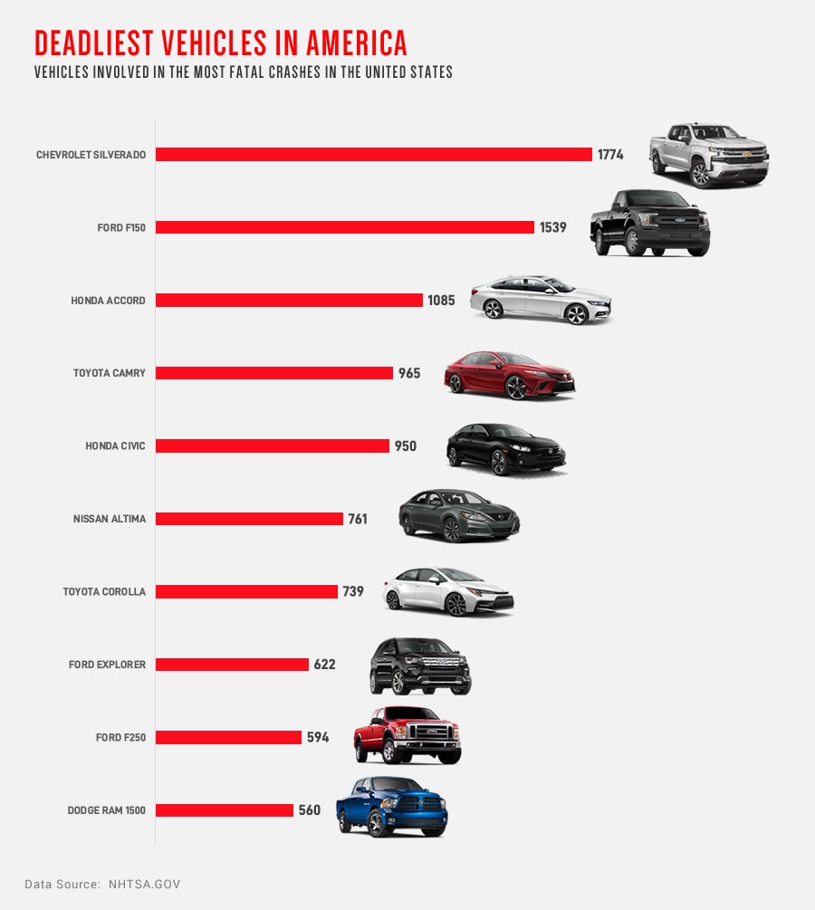 Vehicles Involved in Most Fatalities in America
